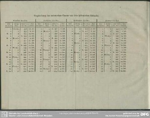 Vergleichung des metonschen Canons mit dem julianischen Kalender (Taf. II)