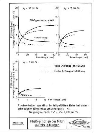 Fließverhalten der Milch in Rohrleitungen
