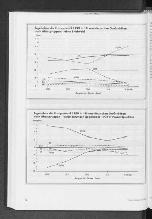Ergebnisse der Europawahl 1999 in 19 westdeutschen Großstädten nach Altersgruppen - Veränderungen gegenüber 1994 in Prozentpunkten