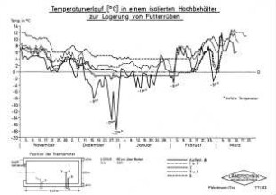 Temperaturverlauf (° C) in einem isolierten Hochbehälter zur Lagerung von Futterrüben