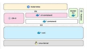 Below Kubernetes: Demystifying container runtimes