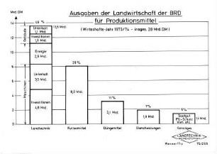 Ausgaben der Landwirtschaft der BRD für Produktionsmittel