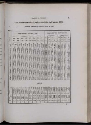 Osservazioni Meteorologiche del Marzo 1881.