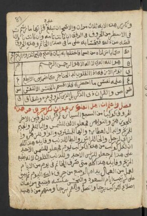 Tabelle: f. 83r-83v
