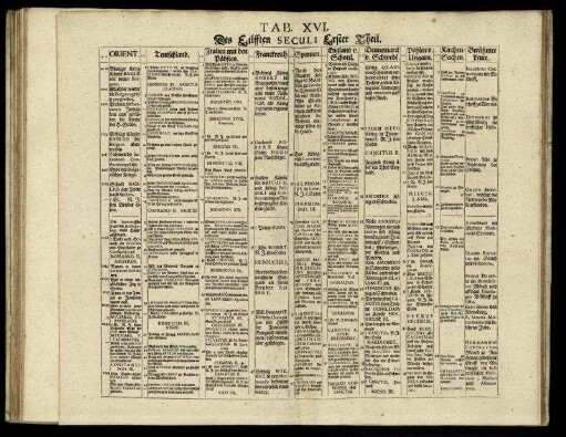 Tab. XVI. Des Eilfften Seculi Erster Theil