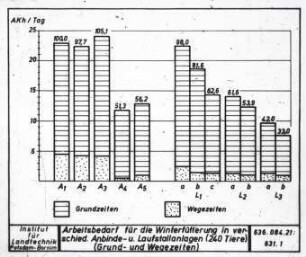 Arbeitsbedarf für die Winterfütterung in verschiedenenen Anbinde- u. Laufstallanlagen (240 Tiere) (Grund- und Wegezeiten)