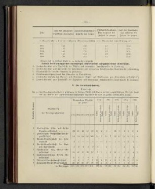Übersicht der [...] versicherungspflichtigen Betriebe, sowie der [...] angemeldeten und polizeilich untersuchten Unfälle.