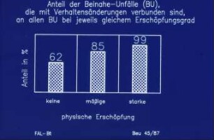 Anteil der Beinahe-Unfälle (BU), die mit Verhaltensänderungen verbunden sind, an allen BU bei jeweils gleichem Erschöpfungsgrad