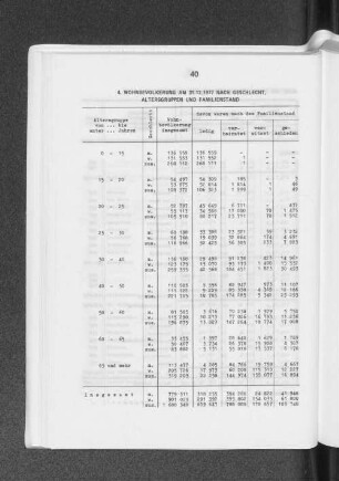 Wohnbevölkerung am 31.12.1977 nach Geschlecht, Altersgruppen und Familienstand
