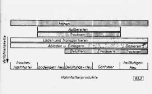 Verfahrenskette für Halmfutterprodukte