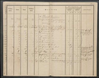 Inventar der Steinkohlengrube Odenbach-Roth auf das Etatsjahr
                        1844/45