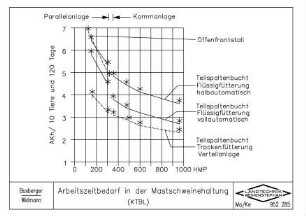 Arbeitszeitbedarf in der Mastschweinehaltung (KTBL)