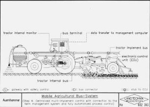 Mobile Agricultural Bus-System (Step 4: Centralized multi- implement control with connection to the farm management system and fully automized process control)