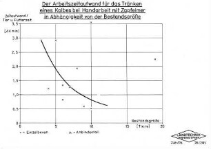 Der Arbeitszeitaufwand für das Tränken eines Kalbes bei Handarbeit mit Zapfeimer in Abhängigkeit von der Bestandsgröße
