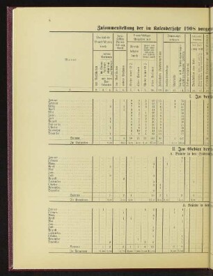 Zusammenstellung der im Kalenderjahr 1908 vorgekommenen Brände mit Angabe ihrer Entstehungsursachen.