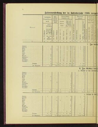 Zusammenstellung der im Kalenderjahr 1908 vorgekommenen Brände mit Angabe ihrer Entstehungsursachen.