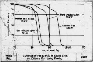 Summation Frequency of Sound Level on Drivers Ear during Plowing