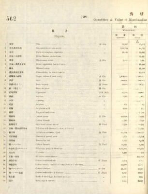 28. Quantities & value of merchandise exported to & imported from China