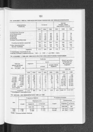 Konkurse 1988 bis 1990 nach Wirtschaftsbereichen und Vergleichsverfahren