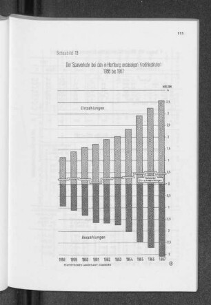 Schaubild 13: Der Sparverkehr bei den in Hamburg ansässigen Kreditinstituten 1958 bis 1967