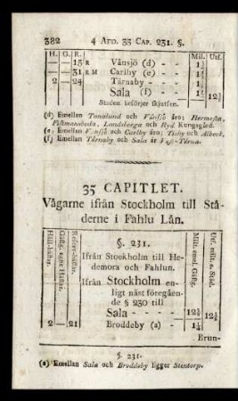 35 Capitlet. Vägarne ifrån Stockholm till Städerne i Fahlu Län.