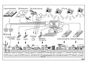 Elektronik im technischen Regelkreis "Umweltorientierte Düngung"