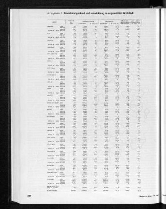 Bevölkerungsstand und -entwicklung in ausgewählten Großstadtregionen 1986