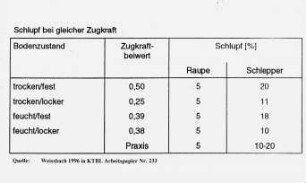 Schlupf bei gleicher Zugkraft