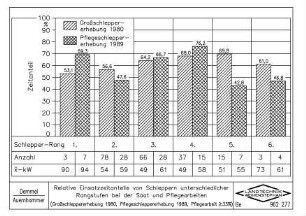 Relative Einsatzzeitanteile von Schleppern unterschiedlicher Rangstufen bei der Saat und Pflegearbeiten (Grossschleppererhebung 1980, Pflegeschleppererhebung 1989, Pflegearbeit >=33%)