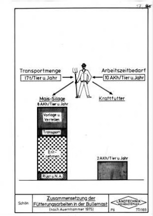 Zusammensetzung der Fütterungsarbeiten in der Bullenmast (nach Auernhammer 1975)