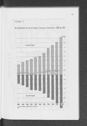 Schaubild 17: Der Sparverkehr bei den in Hamburg ansässigen Kreditinstituten 1958 bis 1968