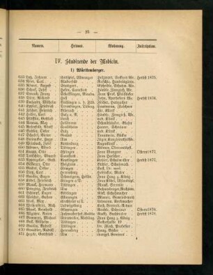 25-28, IV. Studirende der Medicin
