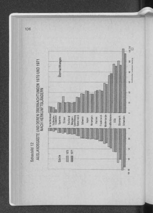 Schaubild 12: Auslandsgäste und deren Übernachtungen 1970 bis 1971 nach Herkunftsländern