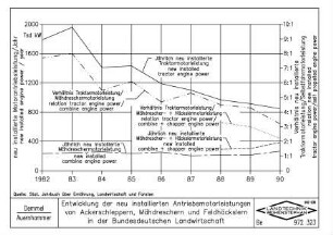 Entwicklung der neu installierten Antriebsmotorleistungen von Ackerschleppern, Mähdreschern und Feldhäckslern in der Bundesdeutschen Landwirtschaft