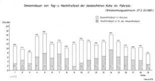 Gesamtdauer von Tag- u. Nachtfreßzeit der beobachteten Kühe im Fahrsilo (Beobachtungszeitraum: 27.3.-2.4.1967)