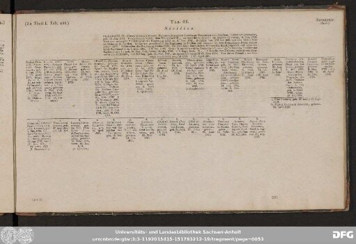 Tab. 41. Sicilien.