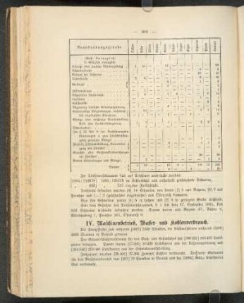 IV. Maschinenbetrieb, Wasser- und Kolbenverbrauch.