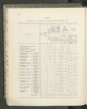 (Tabelle 4.) Der Abgang der Schüler von Ostern 1909 bis Ostern 1910