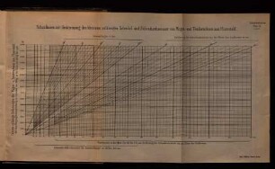 Schaulinien zur Bestimmung der kleinsten zulässigen Schenkel- und Nabendurchmesser von Wagen- und Tenderachsen aus Flussstahl.