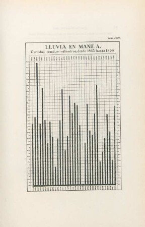 Lámina XXV. Lluvia en Manila. Cantidad anual, en milímetros, desde 1865 hasta 1898
