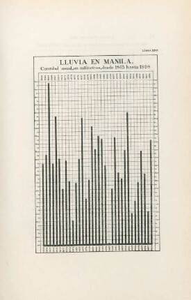 Lámina XXV. Lluvia en Manila. Cantidad anual, en milímetros, desde 1865 hasta 1898