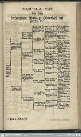 Tabula CLXI. Von denen Lochnerischen Ahnen zu Hüttenbach aus zweyter Ehe