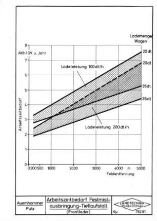 Arbeitszeitbedarf Festmistausbringung-Tieflaufstall (Frontlader)