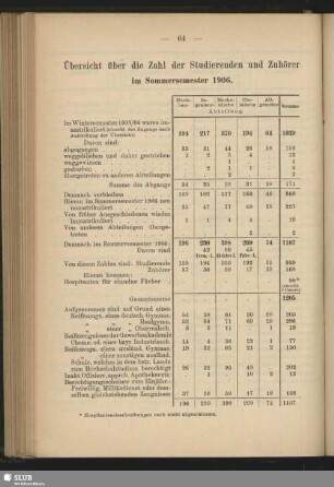 Übersicht über die Zahl der Studierenden und Zuhörer im Sommersemester 1906