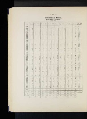 Sterbefälle an Masern. Stadt und Vorstädte. 1820-1871.