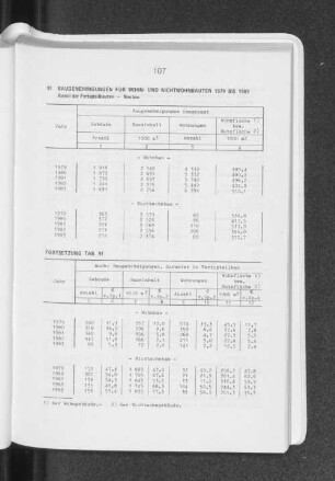 Baugenehmigungen für Wohn- und Nichtwohnbauten 1979 bis 1983