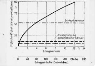 Diagramm: Düngung, Flüssigdünger, Auslegerstreuer, Schleuderstreuer, Ertrag