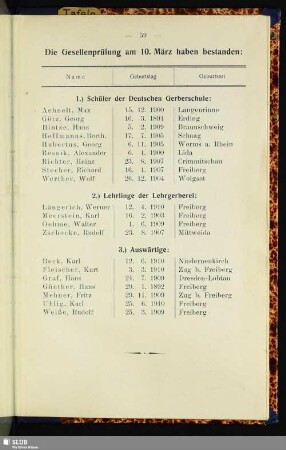 Die Gesellenprüfung am 10. März haben bestanden