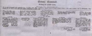 Siebente Stammtafel. Theilung des Hausses Hessen.