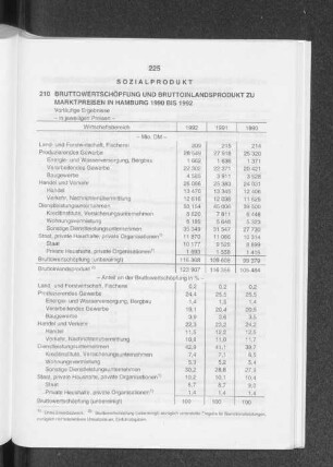 Bruttowertschöpfung und Bruttoinlandsprodukt zu Marktpreisen in Hamburg 1990 bis 1992